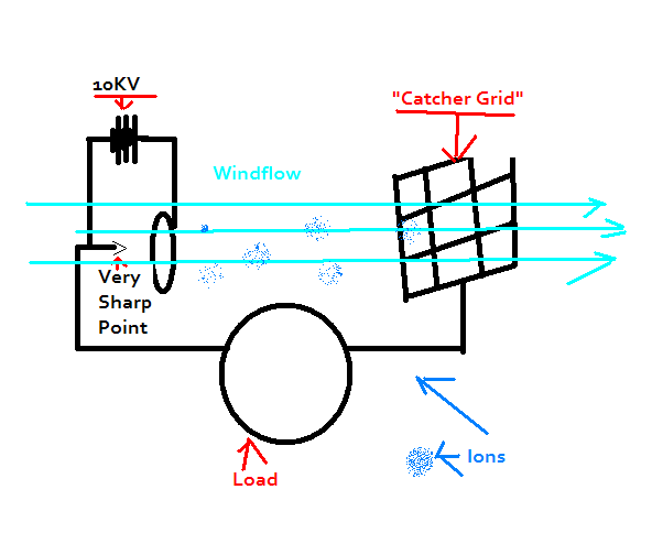 A really crappy picture of the solid state windmill concept