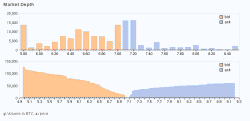 BitCoin DepthChart